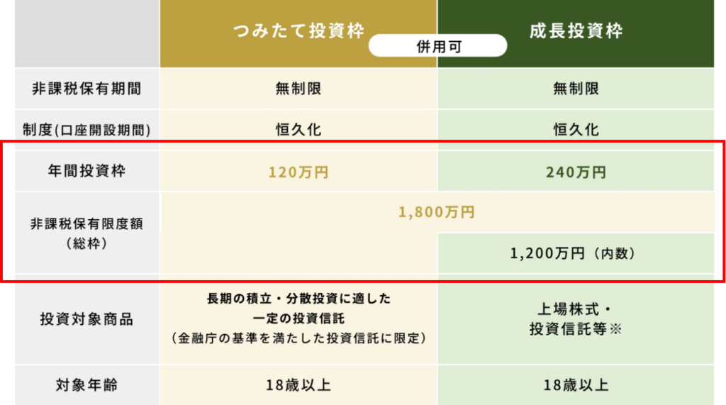 新NISAの生涯投資額は1,800万円まで