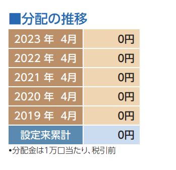 eMAXIS Slim 米国株式(S&P500)の分配の推移