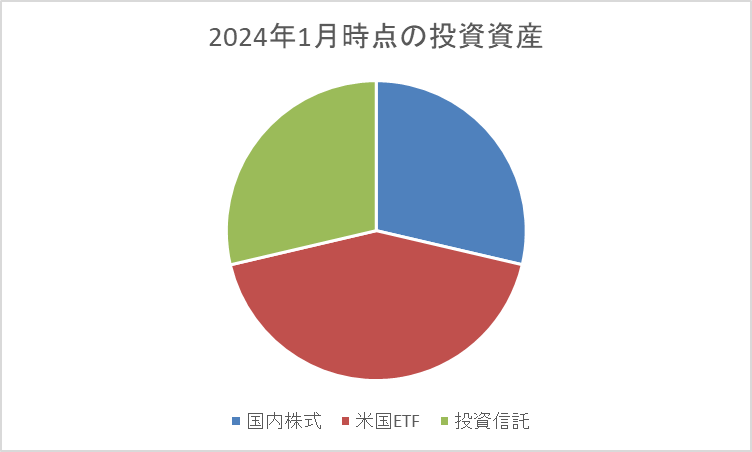 投資資産の内訳（国内株式/米国ETF/投資信託）