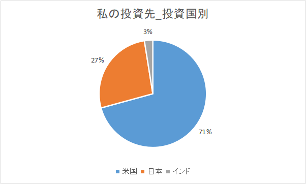 投資国別の割合