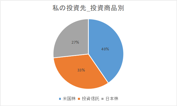 投資商品の割合